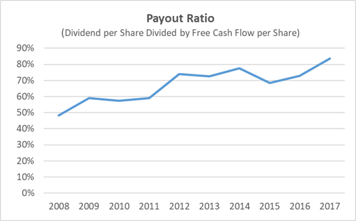 McDonald's Dividend Payout Ratio History 10-Years
