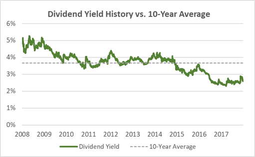 McDonald's Dividend Yield History 10-Years