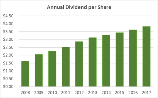 McDonald's Dividend Per Share 10-Year History