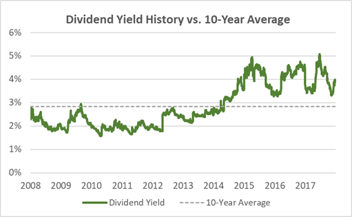 Qualcomm Dividend Yield History vs. 10-Year Average