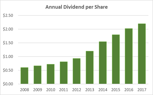 Qualcomm Dividend History 10-Years